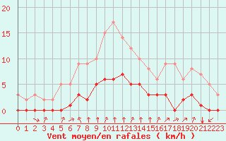 Courbe de la force du vent pour Rmering-ls-Puttelange (57)