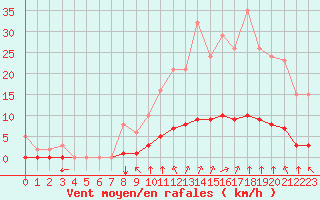 Courbe de la force du vent pour Sandillon (45)