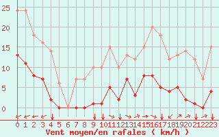 Courbe de la force du vent pour Turretot (76)