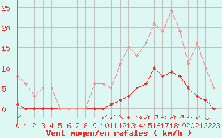 Courbe de la force du vent pour Guidel (56)