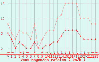 Courbe de la force du vent pour Villarzel (Sw)