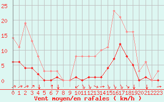 Courbe de la force du vent pour Sgur-le-Chteau (19)