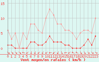 Courbe de la force du vent pour Narbonne-Ouest (11)
