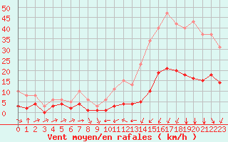 Courbe de la force du vent pour Bourg-Saint-Andol (07)
