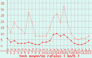 Courbe de la force du vent pour Aizenay (85)