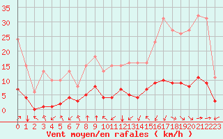 Courbe de la force du vent pour Jan (Esp)