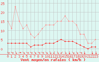 Courbe de la force du vent pour Saint-Bonnet-de-Bellac (87)