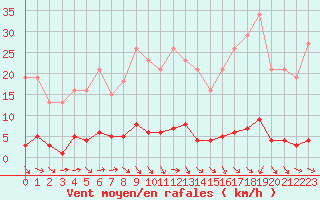 Courbe de la force du vent pour Thoiras (30)