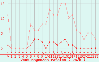 Courbe de la force du vent pour Le Mesnil-Esnard (76)