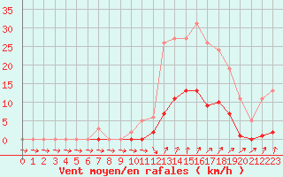 Courbe de la force du vent pour Lans-en-Vercors (38)