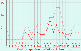 Courbe de la force du vent pour Colmar-Ouest (68)