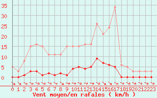 Courbe de la force du vent pour Ploeren (56)