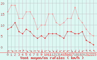 Courbe de la force du vent pour Pordic (22)