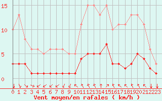 Courbe de la force du vent pour Chailles (41)