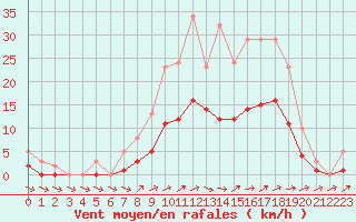 Courbe de la force du vent pour Christnach (Lu)