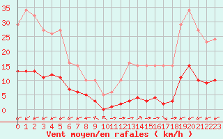 Courbe de la force du vent pour Ciudad Real (Esp)