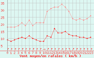 Courbe de la force du vent pour Cerisiers (89)