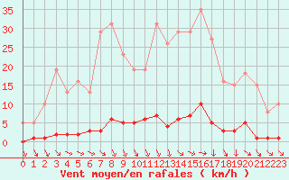 Courbe de la force du vent pour Ploeren (56)