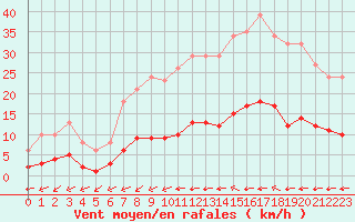 Courbe de la force du vent pour Luc-sur-Orbieu (11)