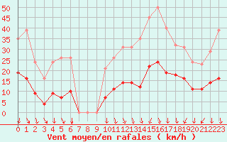 Courbe de la force du vent pour Vias (34)