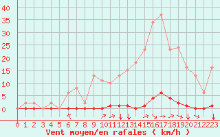 Courbe de la force du vent pour Corny-sur-Moselle (57)