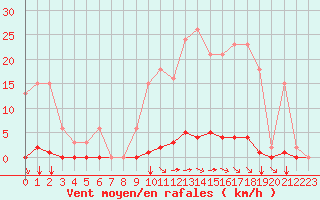 Courbe de la force du vent pour Saint-Vran (05)