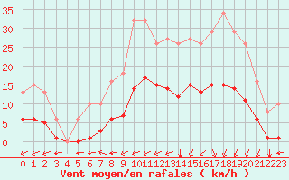 Courbe de la force du vent pour Laqueuille (63)