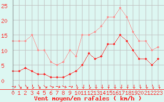 Courbe de la force du vent pour Avila - La Colilla (Esp)