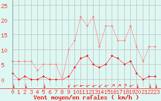 Courbe de la force du vent pour Guidel (56)