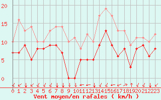 Courbe de la force du vent pour Vannes-Sn (56)