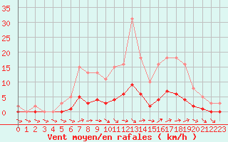 Courbe de la force du vent pour Seichamps (54)