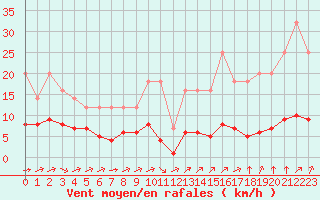 Courbe de la force du vent pour Grandfresnoy (60)