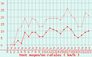 Courbe de la force du vent pour Christnach (Lu)