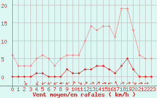 Courbe de la force du vent pour Millau (12)