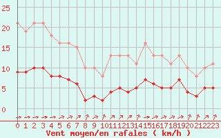 Courbe de la force du vent pour Tauxigny (37)