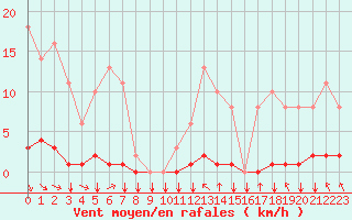 Courbe de la force du vent pour Saint-Philbert-sur-Risle (27)