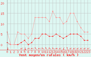 Courbe de la force du vent pour Sandillon (45)