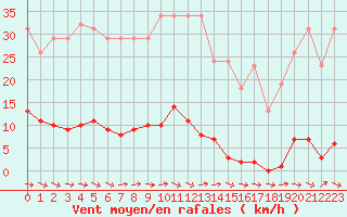 Courbe de la force du vent pour Mazres Le Massuet (09)