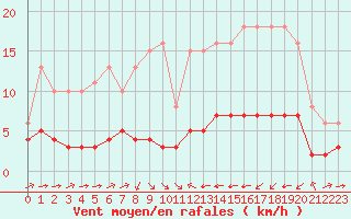 Courbe de la force du vent pour Sant Quint - La Boria (Esp)