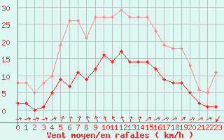 Courbe de la force du vent pour Saint-Georges-d