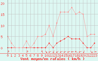 Courbe de la force du vent pour Haegen (67)