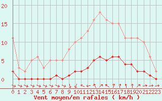 Courbe de la force du vent pour Ploeren (56)