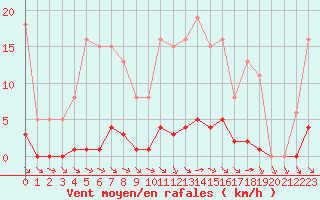 Courbe de la force du vent pour Valence d