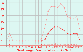 Courbe de la force du vent pour La Poblachuela (Esp)