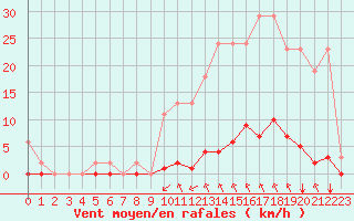 Courbe de la force du vent pour Saint-Maximin-la-Sainte-Baume (83)