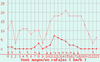 Courbe de la force du vent pour Corny-sur-Moselle (57)