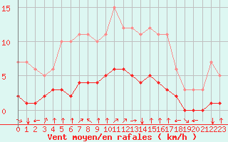 Courbe de la force du vent pour Fiscaglia Migliarino (It)