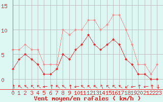Courbe de la force du vent pour Croisette (62)