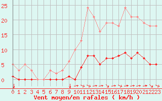 Courbe de la force du vent pour Luc-sur-Orbieu (11)