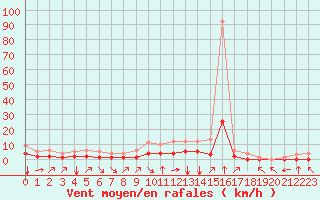Courbe de la force du vent pour Fiscaglia Migliarino (It)